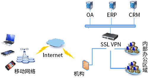 衛(wèi)士通SSL VPN安全網關